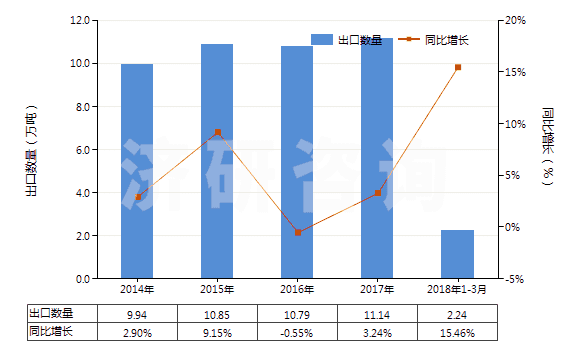 2014-2018年3月中國香浴鹽及其他沐浴用制劑(HS33073000)出口量及增速統(tǒng)計